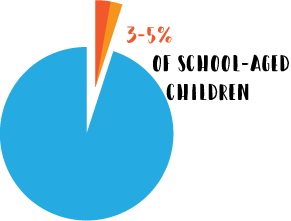 Percentage of all US children with ADHD